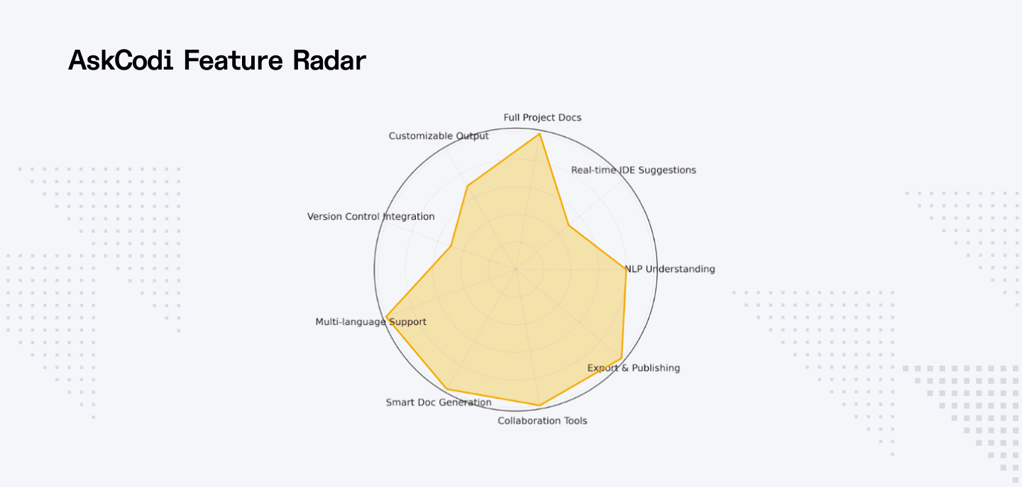 AskCodi feature radar